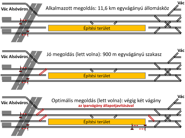 4. ábra: A Vác és Göd közötti vasúti közlekedés megoldási lehetőségei a jobbvágány állomási bevezető szakaszának átépítése idején. A valóságban (az ábra felső része szerint) a teljes állomásközt kizárták a forgalomból, a párszáz méteres építési terület miatt. Jó megoldás lett volna (az ábrán középen), ha az építési terület elé (Vác Alsóváros térségében) beépítettek volna egy ideiglenes vágánykapcsolatot (bordó színnel jelölve), hogy az állomásköz nagy részén fenntartható legyen a kétvágányú közlekedés. Tökéletes megoldás lett volna (ábra alsó részén), ha a balvágány forgalmát az építési terület elkerülésével (az ott futó iparvágány részleges felhasználásával) a jobbvágányétól függetlenül biztosítják. Így a teljes Vác-Göd állomásközben fennmaradhatott volna a kétvágányú közlekedés.