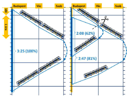 7. ábra: A költségtakarékos zónázó struktúra üzemidő-bővítése a FLIRT motorvonatok egységenkénti alkalmazásával
