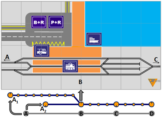 10. ábra: Vasúti zónázó struktúra zónahatár-csomópontja intermodális átszállási kapcsolatokkal. Az A (A1) csomópont felől (kétvágányú pálya) érkező ráhordó vonat, az állomás középső vágányára érkezik, ahonnan kétoldali ajtónyitással biztosítható átszállási lehetőség a mindkét irányból (A2 és D-C irányokból, akár egyszerre) megérkező zónázó vonatokra. Ha az induló fázisban nem a ráhordó vonat szerelvénye fordul vissza leosztó vonatként, abban az esetben („szerelvényléptetés”) van szükség a két átmenő vonat vágányai között elhelyezkedő tároló-vágányokra.