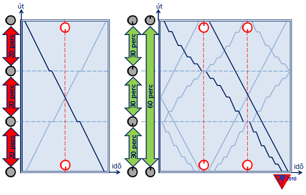 3. ábra: Az ábrázolt hálózatrészlet 4 csomópontja egymástól eredetileg 20-20 percnyi „távolságra” található (baloldalon), ami nem teszi lehetővé hatékony átszállási rendszer kialakítását. Kétszintű közlekedési rendszer (jobboldalon) alkalmazásával a szomszédos csomópontok összeköttetését a hálózati alapjárat lassításával úgy lehet megoldani, hogy az a csatlakozási rendszer szempontjából is megfelelő, és a távolsági mellett regionális forgalom egyidejű kielégítését is lehetővé teszi. A távoli csomópontokat ugyanakkor a korábbi (vagy annál gyorsabb) menetidővel továbbra is el lehet érni, egy (a „rossz helyen lévő” csomópontokat „átugró” gyorsjárat rendszerbeállításával.