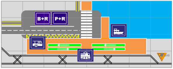 7. ábra: Kétdimenziós (síkbeli) intermodális átszállási csomópont 3-szor (módonként) 3 iránypár járatai között. Egyazon platform egyik oldalán egymás mögött a vonatok, a másik oldalán pedig a (távolsági és/vagy helyi) autóbuszok és hajók állásainak kialakításával síkbeli átszállási rendszer alakítható ki. Az egy szintű platform nagy térbeli kiterjedése miatt, az átszállóforgalom gyorsítására mozgójárdákat (az ábrán zöld sávokkal jelölve) célszerű beépíteni. A síkbeli kialakítás következtében azonos szinten érhetők el a P+R és B+R parkolók, és maga a település is.