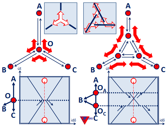 9. ábra: A (három iránypár közti átszállást biztosító) klasszikus csillagcsomópont és a vele ekvivalens deltacsomópont összehasonlítása. A baloldali O-val jelzett csillagcsomópontból a felső ábra szerint három járat indul a középső ábrán bemutatott topológia szerint az A, B és C jelű csomópontok felé. A lehetséges átszállási irányokat a vastag piros nyilak jelölik. Az alsó ábrán bemutatott menetrendi szerkezet szerint (a már megszokott módon) biztosított a teljes körű csatlakozási rendszer. A jobb oldalon a három részcsomópont járatszervezése, topológiája és menetrendszerkezete látható. Pl. A-ból C-be a csillagcsomóponti elrendezésben egy O-n való átszállással, a delta elrendezésben pedig az A-OA-OC járatról OC-n az OB-OC-C járatra való (ugyancsak egy) átszállással lehet eljutni.