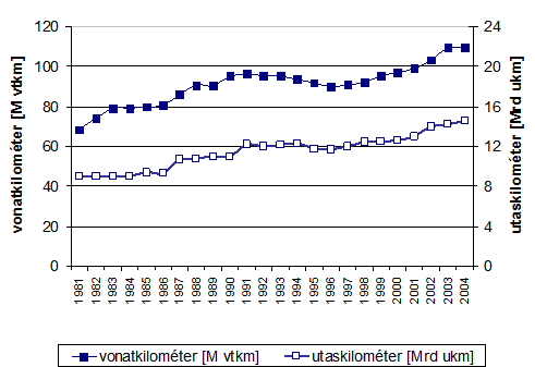 4. ábra: Az SBB utasforgalma és vonatkilométer teljesítményének alakulása 1981. és 2004. közötti időszakban (forrás: [5])