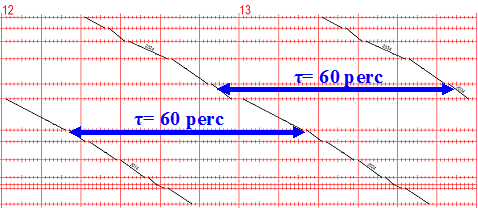 1. ábra: Ütemes menetrend az út-idő diagramon (a periódusidő 60 perc)